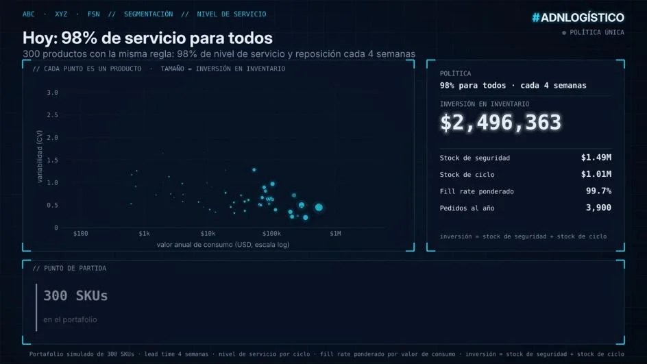 ABC–XYZ–FSN: deja de administrar todo el inventario igual