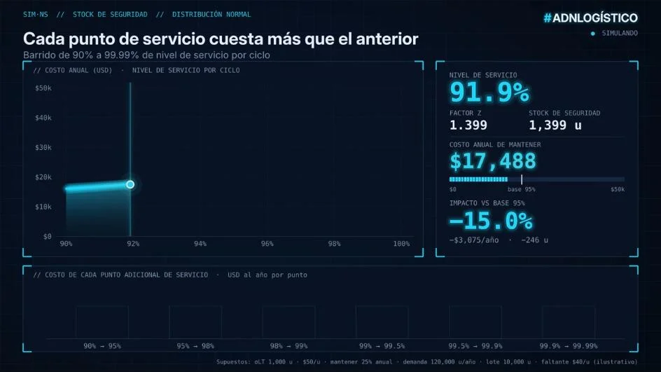 The Cost of Service Level: ¿cuánto cuesta realmente un 100% de servicio?