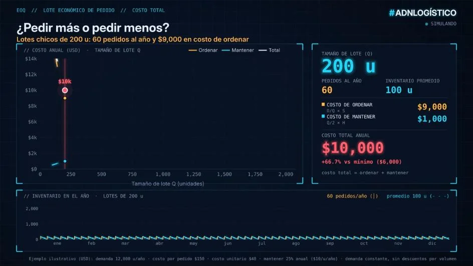 EOQ: ¿pedir más o pedir menos? El costo oculto del tamaño de lote