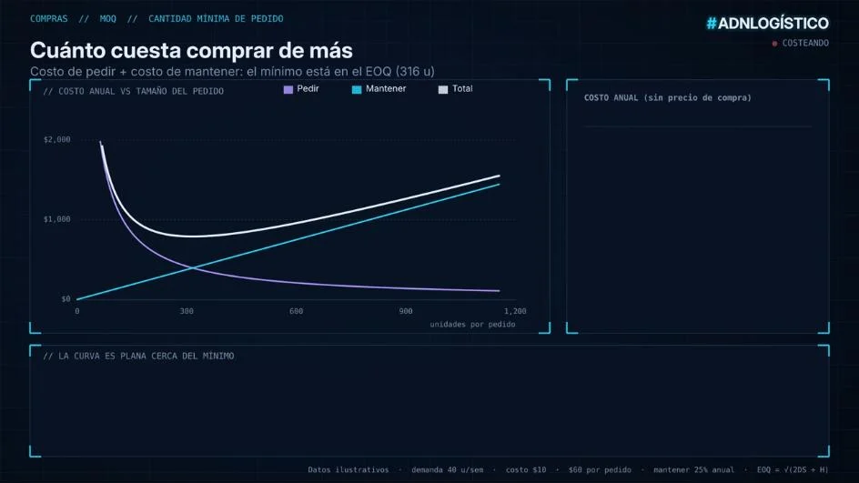 MOQ: cuando el pedido mínimo del proveedor se convierte en tu problema de inventario