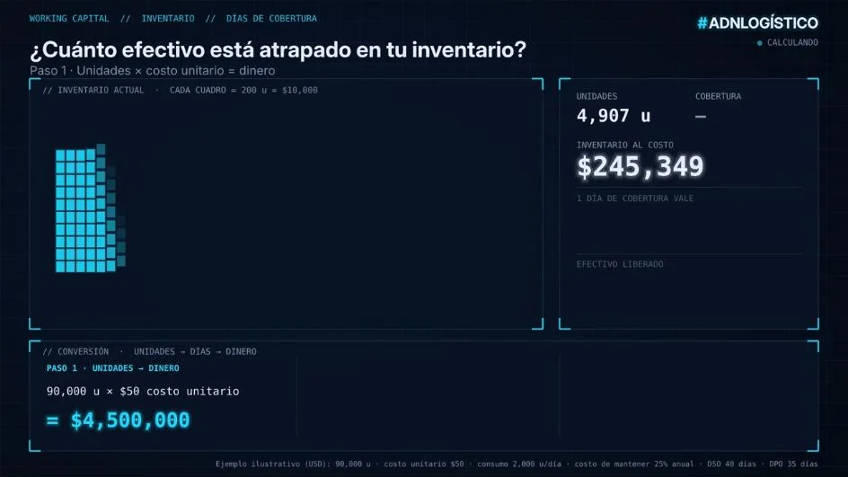 Working Capital: ¿cuánto dinero tienes atrapado en tu inventario?